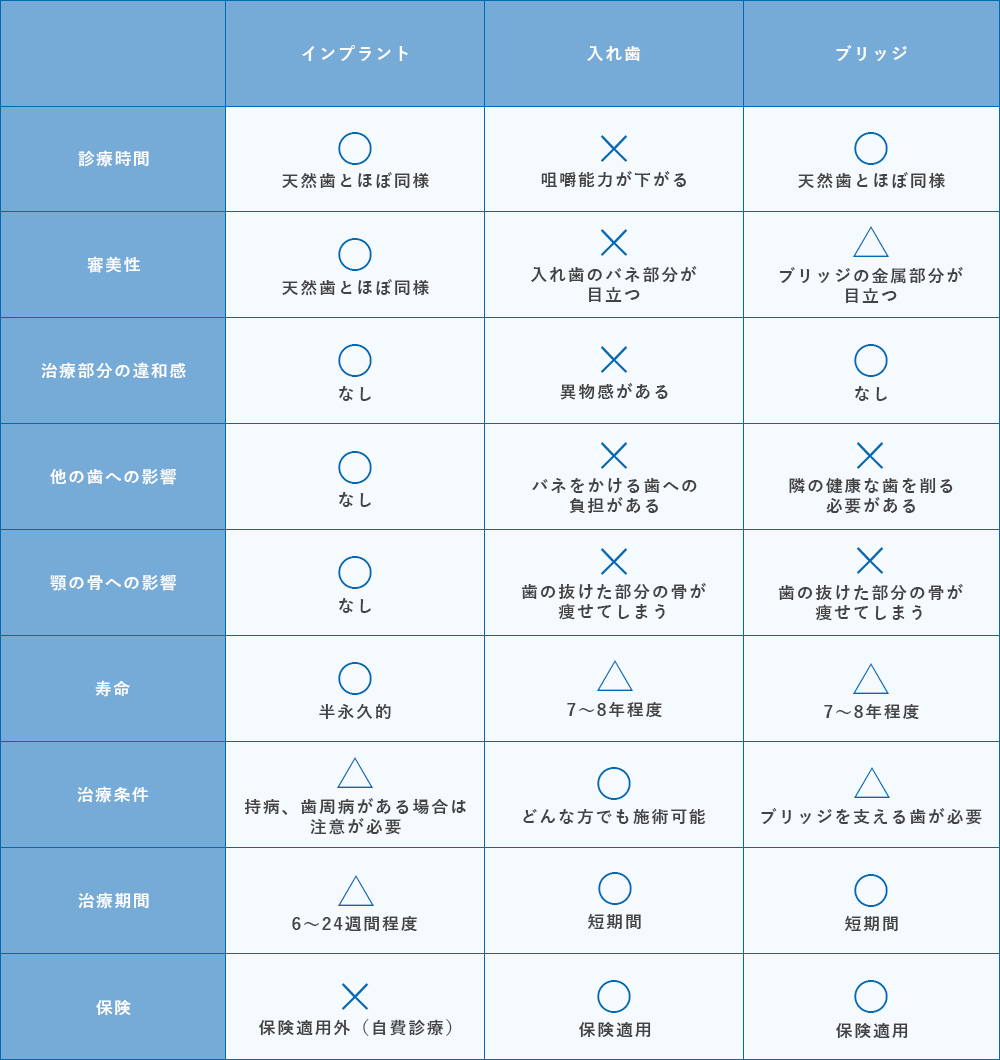 その他の治療法との比較