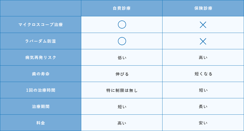 自費診療と保険診療の比較